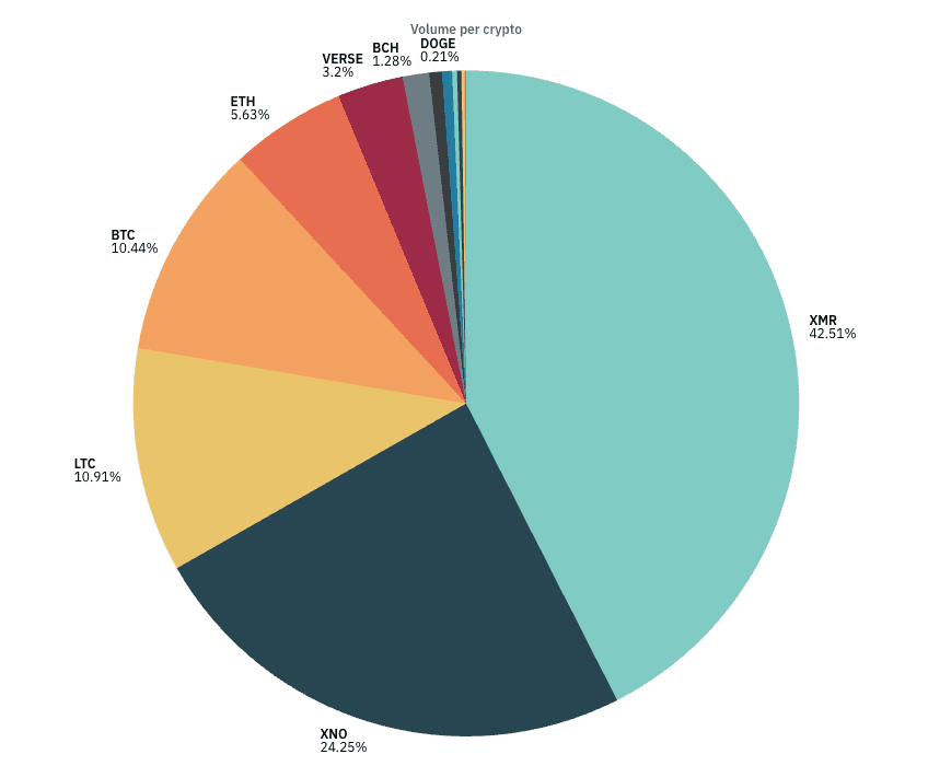 June 2025 Crypto Payment Statistics: Monero Holds First Place