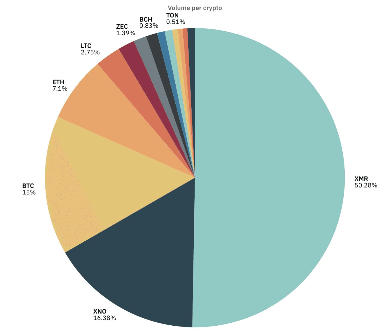 October 2025 Crypto Payment Statistics: Monero Claims Half the Pie